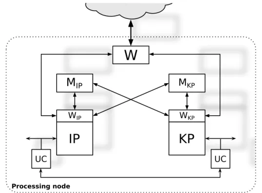 Figure 3.6: The internal structure of a processing node with a communication processor: