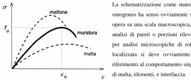 Figura 1.7 – Comportamento sforzo – deformazione della muratura 