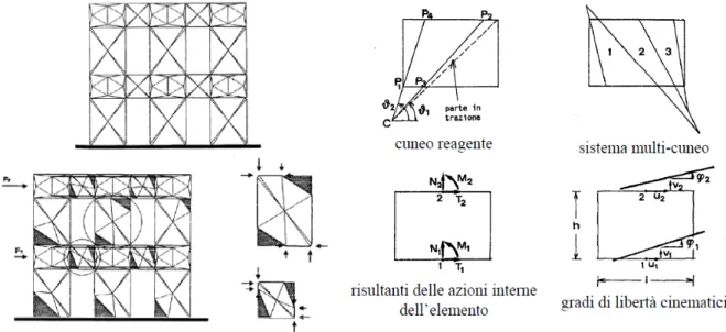 Figura 2.3 – Modello a geometria variabile              Figura 2.4 – Modello con campi di sforzi no- tension 