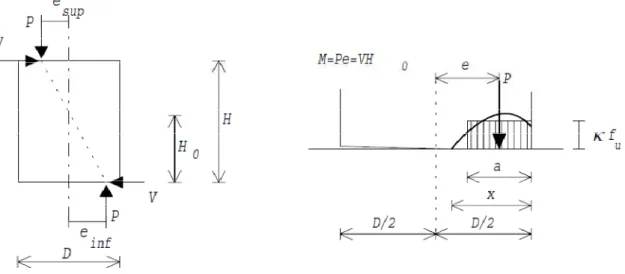 Figura 2.6 – Schema di calcolo per la muratura a presso-flessione 