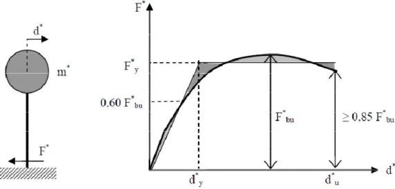Figura 2.2 – Sistema equivalente ad un grado di libertà e corrispondente diagramma bilineare 