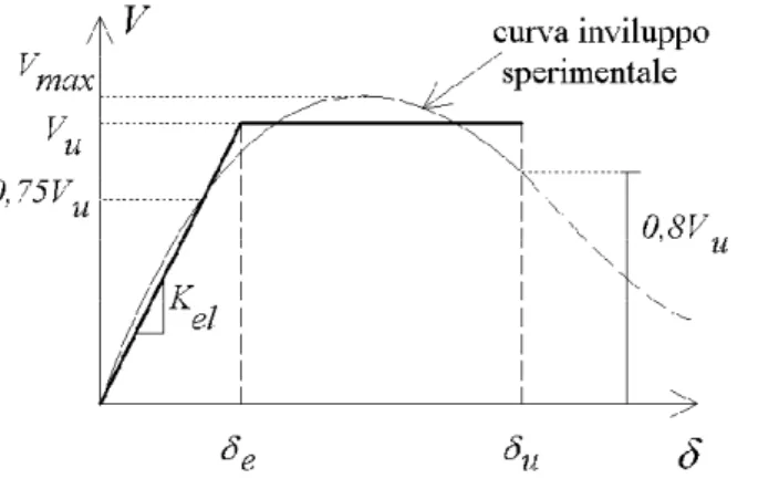 Figura 3.12 – Interpolazione dell’inviluppo                                 Figura 3.13 – Schema di prova a taglio                          sperimentali taglio - spostamento                                                 θ i  = θ j  = θ = δ / H           