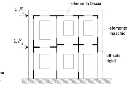 Figura 3.2 – Schema di telaio                        equivalente per una                         parete multipiano 