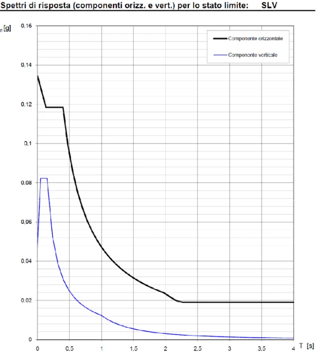 Figura 5.10 – Spettro di risposta di progetto orizzontale (nero) e verticale (blu) allo SLV 