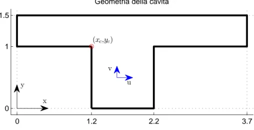 Figura 2.1: Rappresentazione del dominio d’esistenza: si notino l’origine del sistema di riferimento cartesiano ed il posizionamento dello spigolo di coordinate (x c , y c )