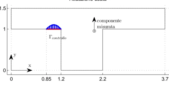 Figura 2.3: Rappresentazione della geometria del controllo: si noti l’estensione della superficie di controllo che `e anche abbastanza estesa