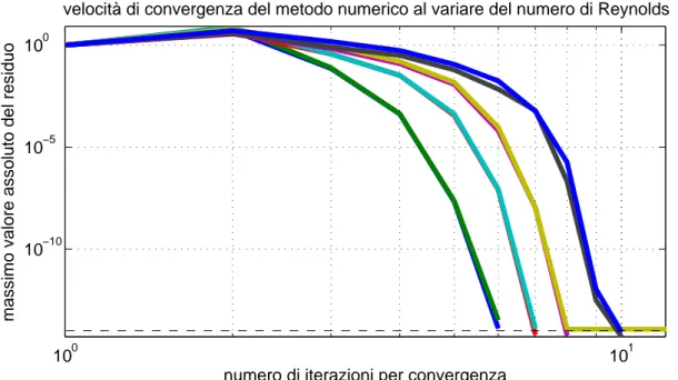 Tabella 3.1: velocit` a di convergenza del metodo numerico per i 4 casi test