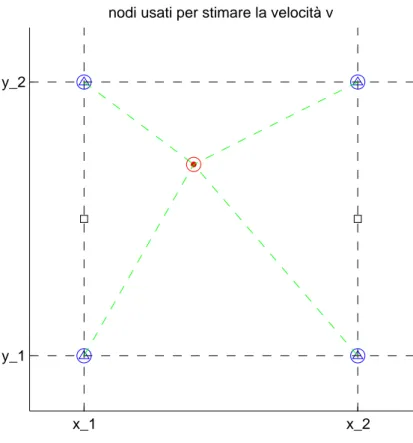 Figura 3.6: Posizione del sensore di velocit` a e nodi usati per calcolare la velocit` a misurata dal sensore tramite interpolazione bilineare