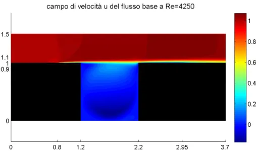 Figura 4.3: Distribuzione della velocit` a u nel dominio computazionale per flusso base a Re = 4250