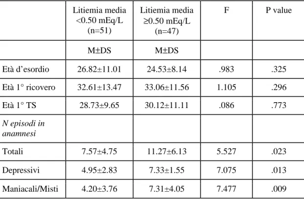 Tabella 2. Confronto delle caratteristiche cliniche del campione tra soggetti con litiemia  media  inferiore  a  0.50  mEq/L  e  soggetti  con  litiemia  media  uguale  o  superiore  a  0.50  mEq/L  Litiemia media  &lt;0.50 mEq/L  (n=51)  Litiemia media ≥0