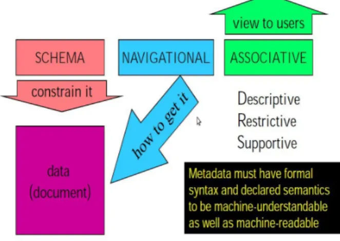 Figure 2.1: Metadata internal relations