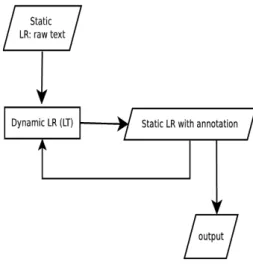 Figure 2.2: Linguistic annotation process: a raw text (a static LR) is (cyclically) analyzed by a tool (a LT) until a final output is produced.