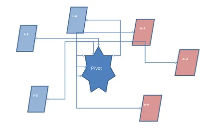 Figure 5.3: Graph structure for input/output mapping.