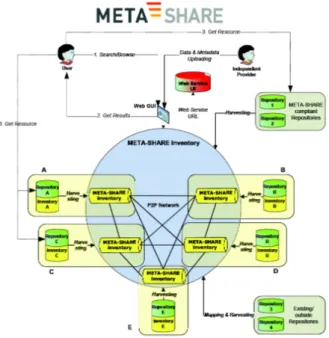 Figure 7.1: METASHARE system architecture.