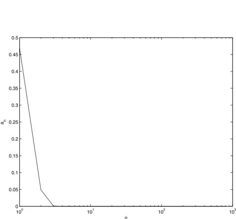 Figure 3.1: Shows a n as a function of n in the case σ = 0.2, r = 0.02, K = 2, H = 2.5, L = 1.5.