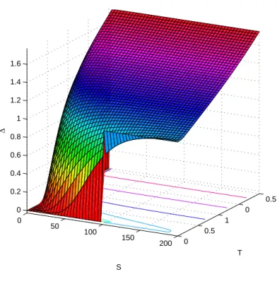 Figure 4.1: Greeks-∆, for Call option computed by G. A. method in the Heston model, with the following parameter set: S 0 = E = 100 , α = 0.39, ν 0 = 0.03 , Θ = 0.04, ρ = −0.1, T = 1 − year