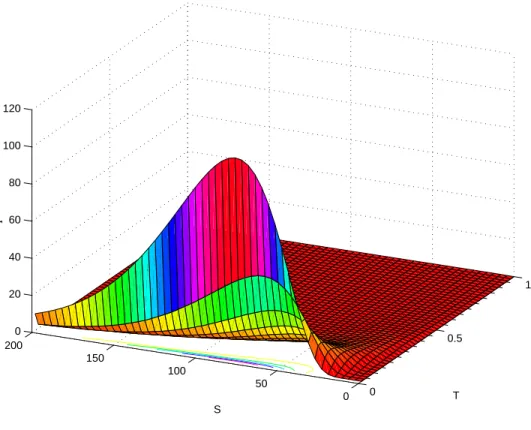 Figure 4.2: Greeks-Γ, for Call option computed by G. A. method in the Heston model, with the following parameter set: S 0 = E = 100 , α = 0.39, ν 0 = 0.03 , Θ = 0.04, ρ = −0.1, T = 1 − year