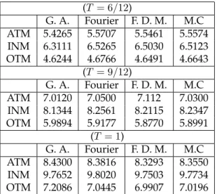 Table 4.1: Call option prices computed with the G. A. method and three alternative numerical methods: Fourier transform method, Finite Difference Method (F