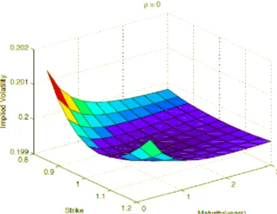 Figure 4.3: Implied volatility surface in the Heston model, ρ = 0, k = 2, Θ = 0.04, α = 0.4, ν 0 = 0.04,r = 0.01,S 0 = 1, E ∈ [0.8, 1.2], t ∈ [0.5, 3]