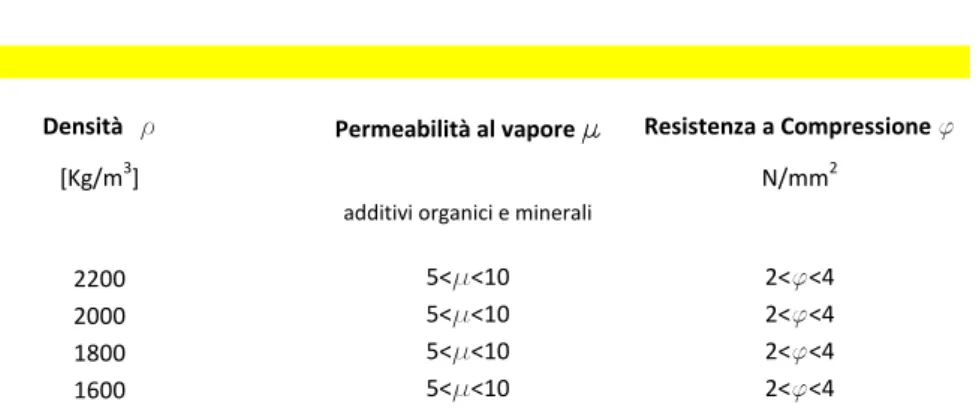 Figura 14.2 Caratteristiche termofisiche dell'adobe parte II  50 . L’ adobe, confezionato secondo una corretta  miscela deve avere una resistenza minima a compressione pari a 20 Kg/cm2