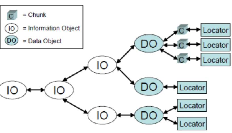 Fig. 2.1: Relazioni tra i componenti di NetInf catore nella rete, e viene associato al suo Locatore: