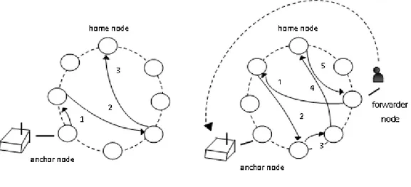 Fig. 2.3: implementazione basata su DHT 2.2.4 Naming Framework