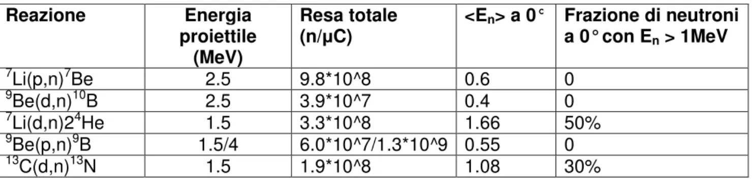 Tabella 1. Resa integrata, energia media, e il livello di contaminazione ad alta energia, misurata per diverse  reazioni protone/deutone indotte