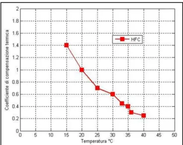 Fig 16. Risposta in funzione della temperatura ridotta (T/Tc) e del surriscaldamento ridotto 