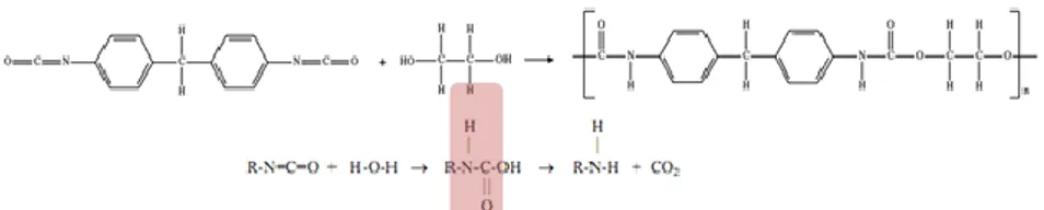 Figura 12: Reazione tra isocianato e acqua con creazione di  anidride carbonica. Il gruppo evidenziato è l’uretano [32]
