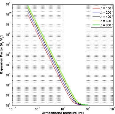 Figura 21: Fattore di espansione al variare della pressione esterna, per  diversi ∆P e su scala logaritmica ottenuto integrando l’equazione di 