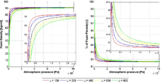 Figura 22: Densità (a sinistra) e porosità (a destra) per l’ESPAK 90 a  pressioni da 0 a 1 atm, per diversi ∆P