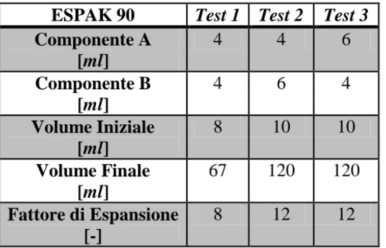 Tabella 5: Risultati degli esperimenti in aria con l’ESPAK 90. 