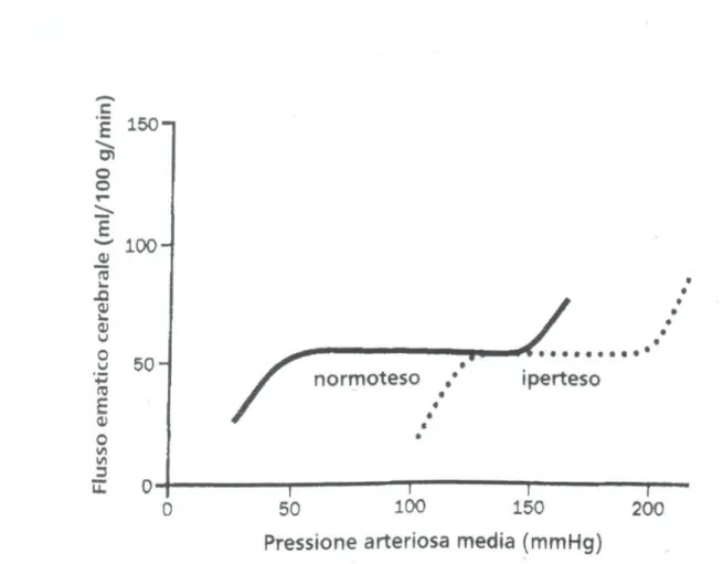 Figura 1: l’ipertensione arteriosa tende a spostare la curva dell’autoregolazione cerebrale verso destra.