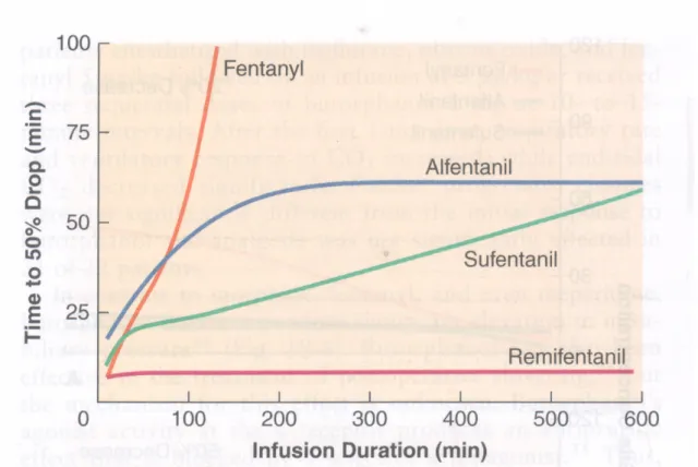 Figura 2: la figura mostra che l’emivita contesto sensibile del remifentanil non cambia qualunque sia la durata dell’infusione continua.