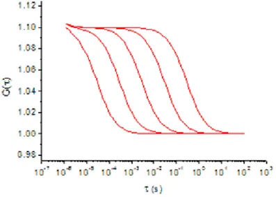 Figure 2.13: FCS curves for free dye (first curve on the left) and some general conjugated systems dye-macromolecule: the change in molecular weigth results in a right-ward shift of the correlation decay curves due to an increase in correlation time.