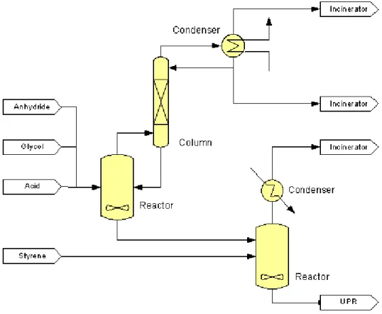 Figure  1.2 – Batch production process of UPR (DSM) 