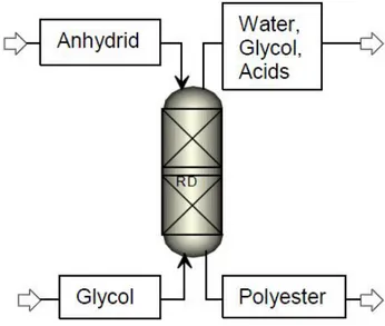 Figure  1.3 gives a schematic view of the reactive distillation column that should  replace the polymerization reactor and the coupled distillation column in the batch  process