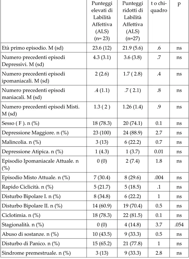 Tabella 7. Confronto delle variabili cliniche in pazienti con punteggi elevati e  ridotti di Labilità Affettiva (ALS)