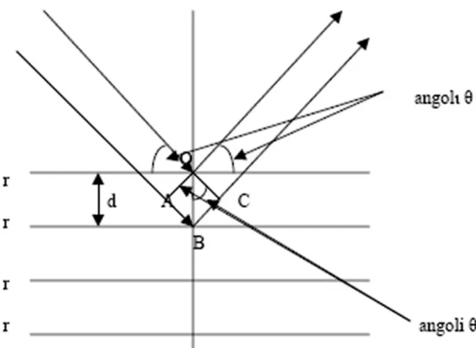 Fig. 2.1: Legge che regola l’interazione dei raggi X con la struttura reticolare di un minerale 