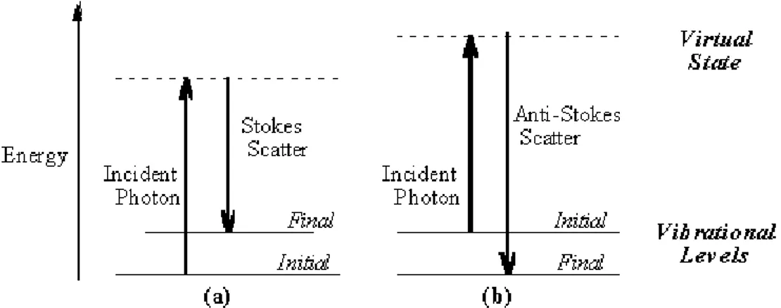 Fig. 2.4: Livelli di energia nella diffusione Raman; a) diffusione Raman Stokes, b) diffusione Raman Anti-Stokes
