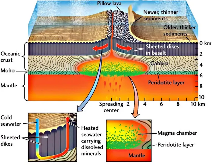 Fig. III.1: Schematizzazione di una sezione della dorsale medio-oceanica  (http://hays.outcrop.org/GSCI340/lecture12.html) 