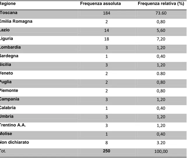 Tabella 3 Distribuzione della popolazione in base alla regione di provenienza 