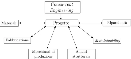 Figura 1.9: Discipline coinvolte nel Concurrent Engineering