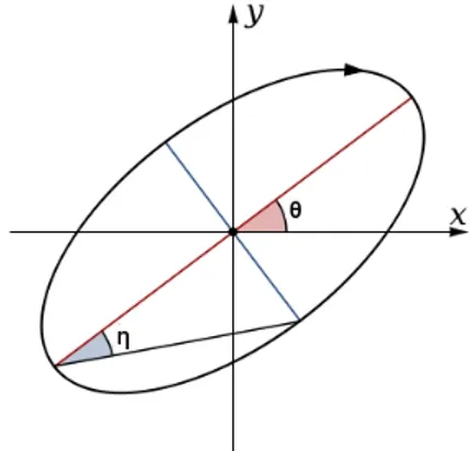 Figura 2.1: Definizione degli angoli θ e η.