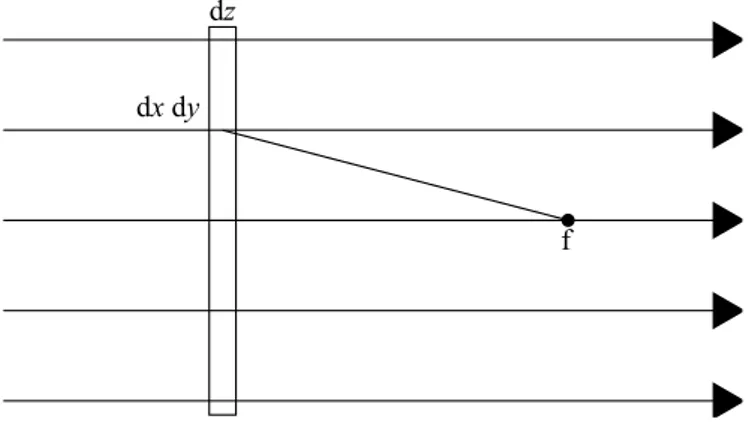 Figura 2.2: La radiazione incidente arriva sul campione in orizzontale, lungo l’asse z.