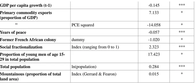 Table 1: Significant variables and their correlation coefficients in Collier et al. (2006)  3.1 POLICY IMPLICATIONS 