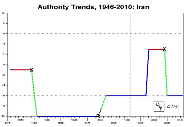 Illustration 1: Polity IV Authority Trends chart, Iran, 1946-2010 