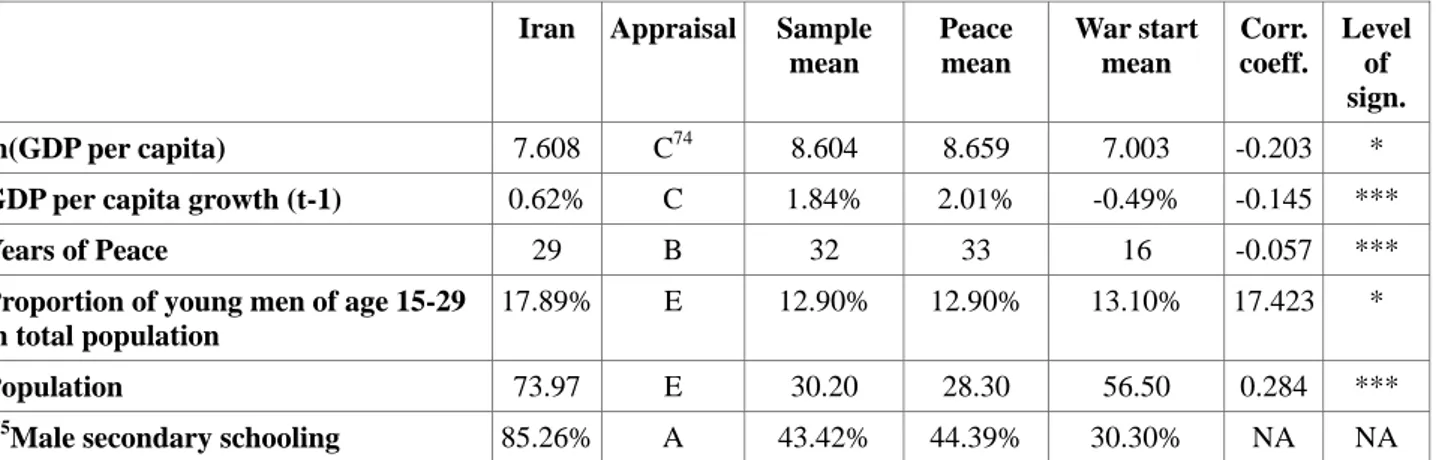 Table 10: Appraisal of Iran's conflict risk by key variables 