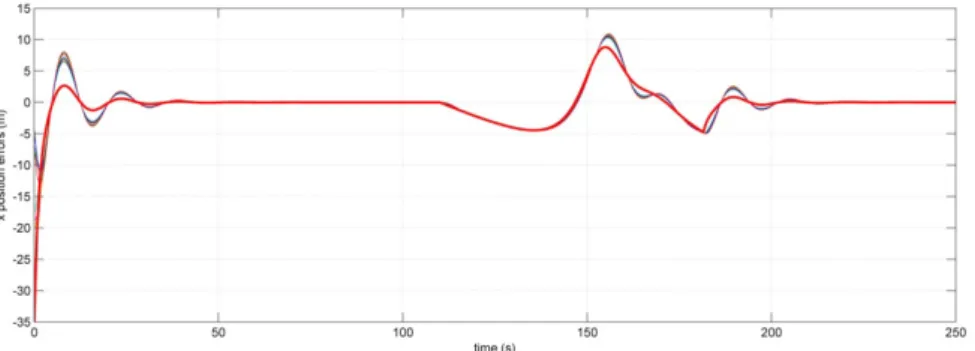 Figure 7.3: X position errors of the unmanned vehicles for the simulation shown in Fig.7.2 