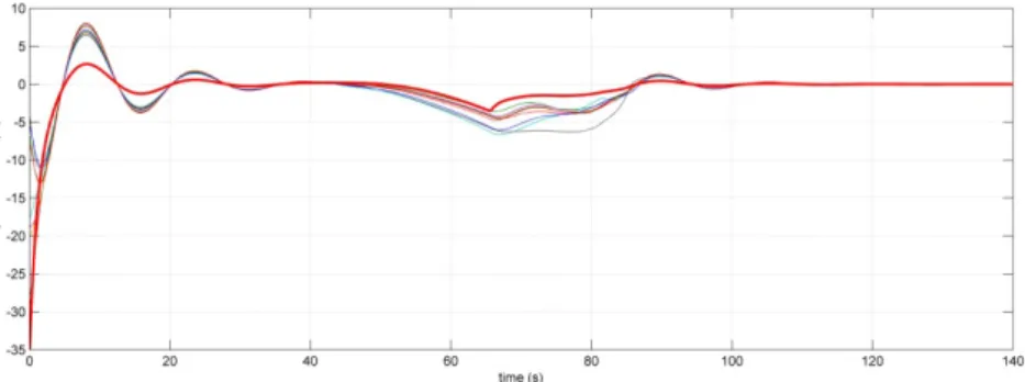 Figure 7.14: X position errors of the unmanned vehicles for the simulations shown in Fig.7.13 